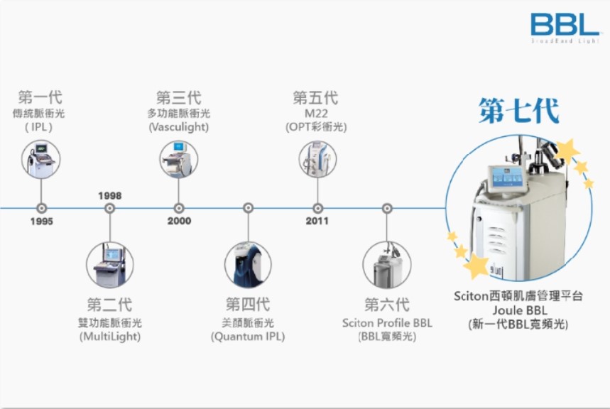 西頓BBL為SCITON JOULE新一代脈衝光技術，比起心動光推薦。台北BBL醫美權威陳建名更使用醫界認可推薦的BBL寬頻光脈衝光