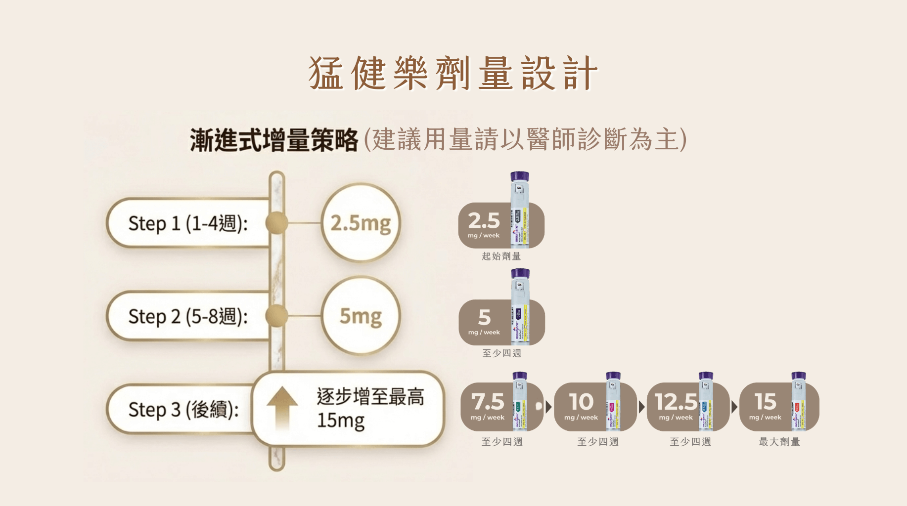 猛健樂,劑量設計,賦真妍