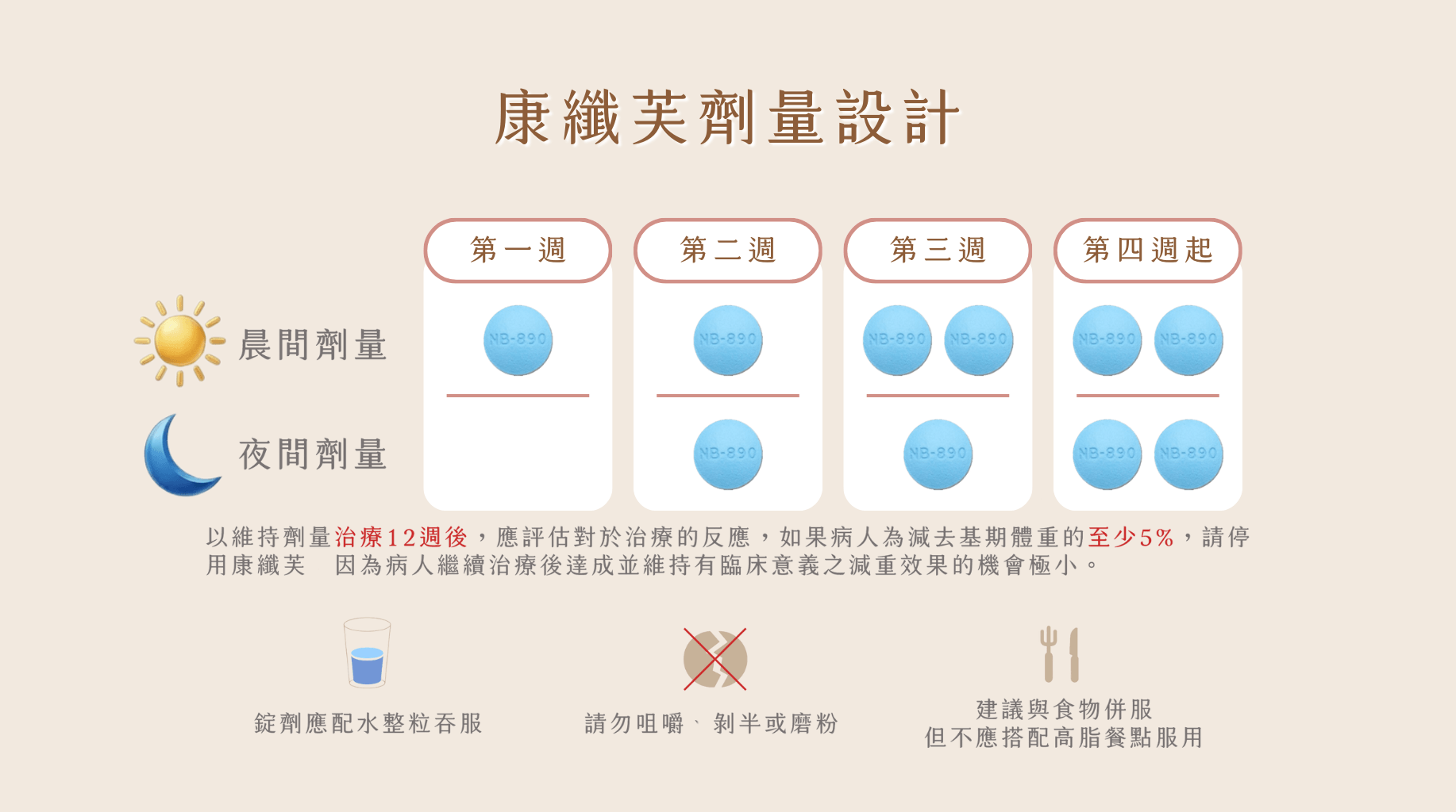 康纖芙怎麼吃,劑量設計,賦真妍皮膚專科診所