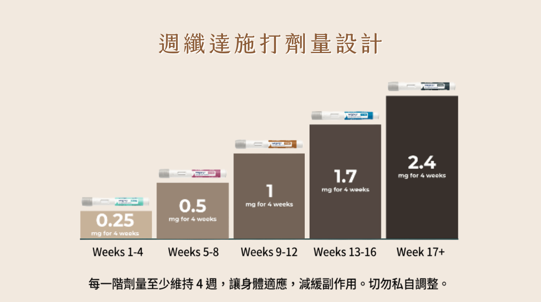 週纖達,Wegovy,劑量,賦真妍